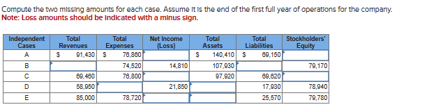  Compute the two missing amounts for each case. Assume it is