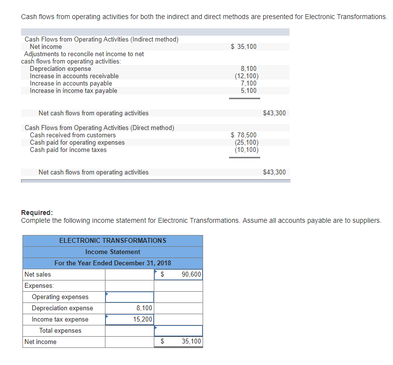  Cash flows from operating activities for both the indirect and direct