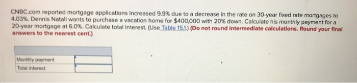  CNBC.com reported mortgage applications increased 9.9% due to a decrease in