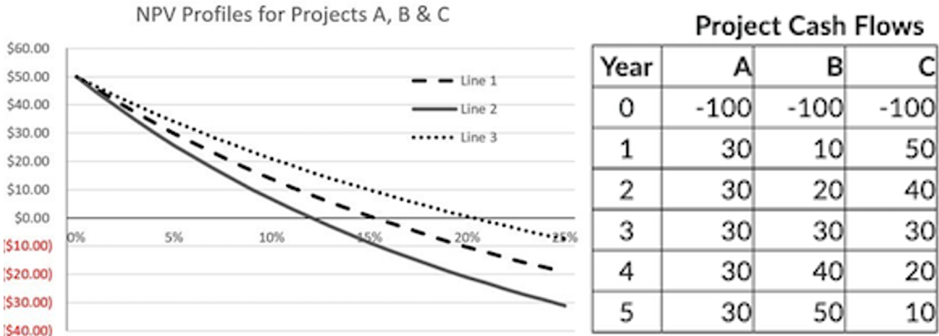  The three lines in the graph plot the NPV profiles of