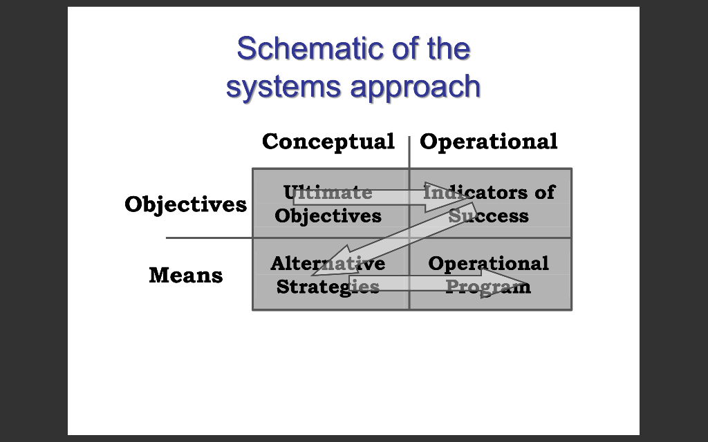  Identify more than one possible solution that could be generated and