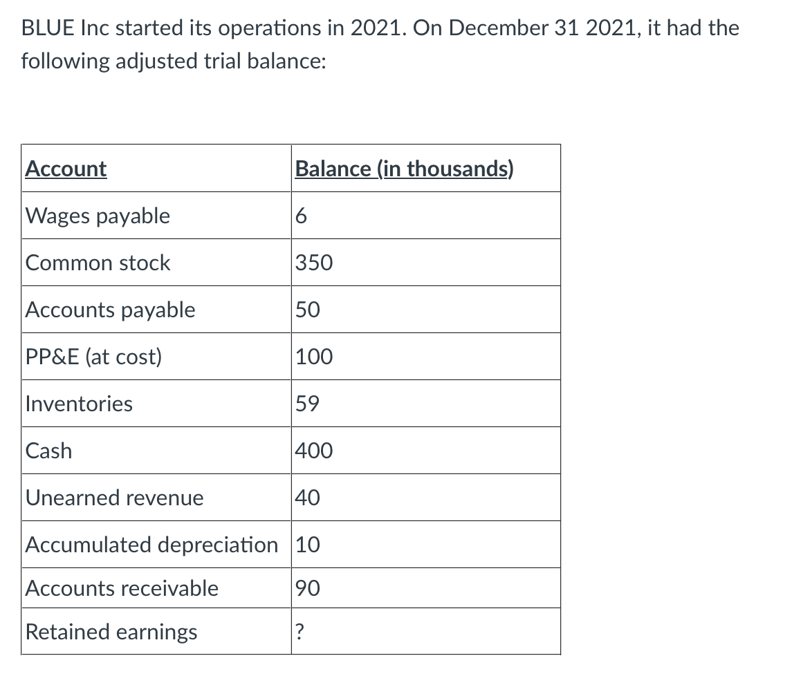 I need the answer ASAP BLUE Inc started its operations in 2021.