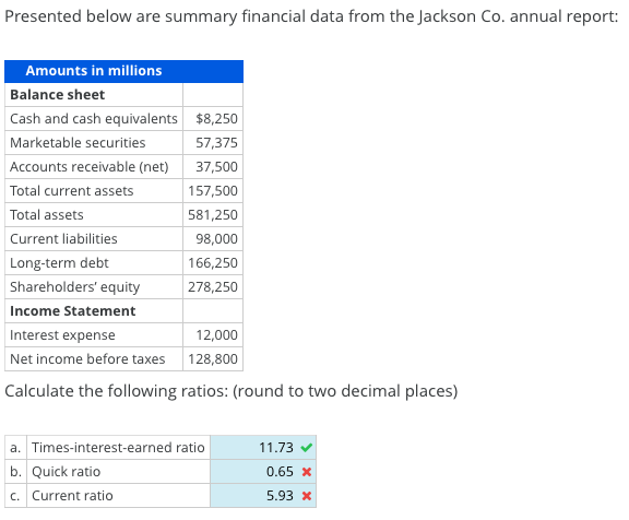  Presented below are summary financial data from the Jackson Co. annual