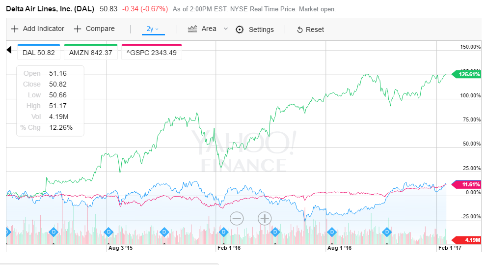 What is Delta's (DAL) volatility? Discuss this volatility using 52 week high