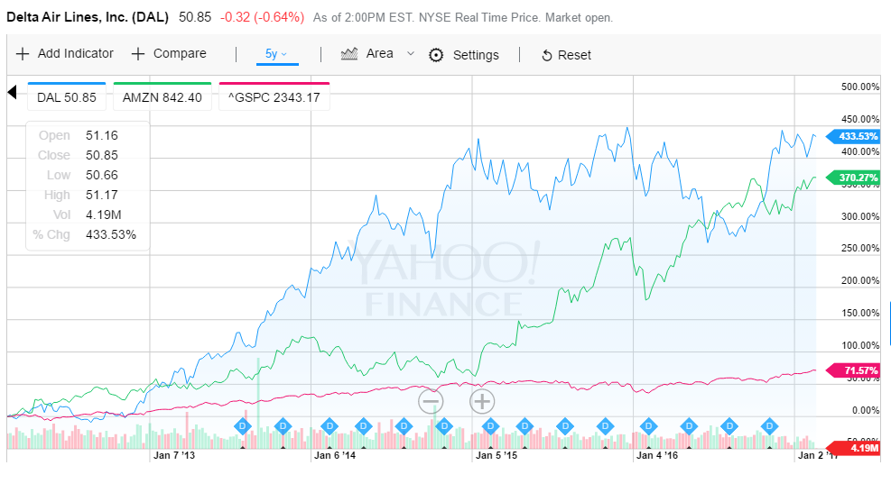 52.75 .52 week low 32.60 and its sector which is services. Using