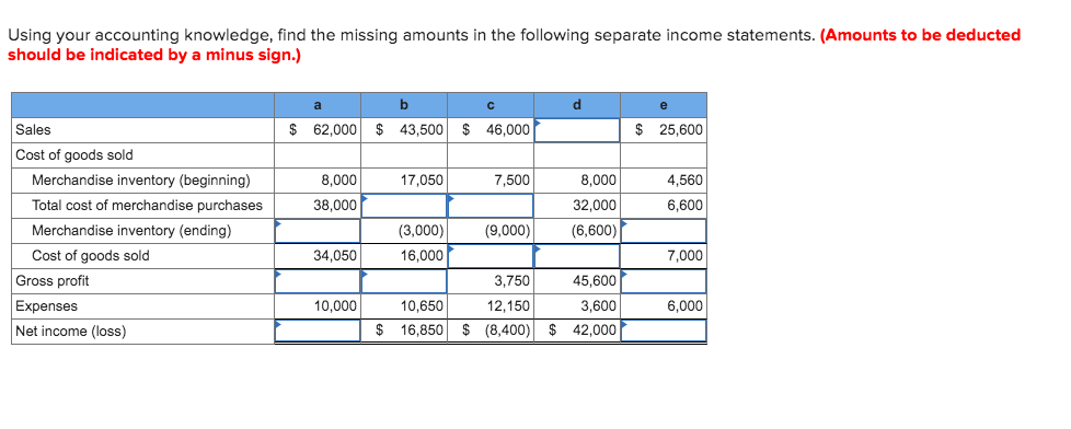  Using your accounting knowledge, find the missing amounts in the following