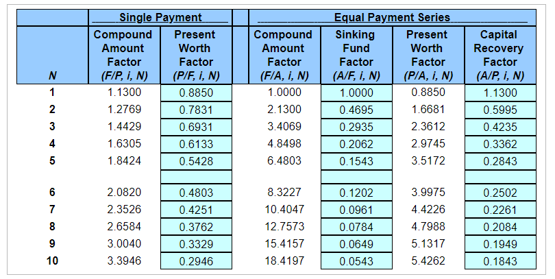 initial investment is to be financed known to be 13%. Click the