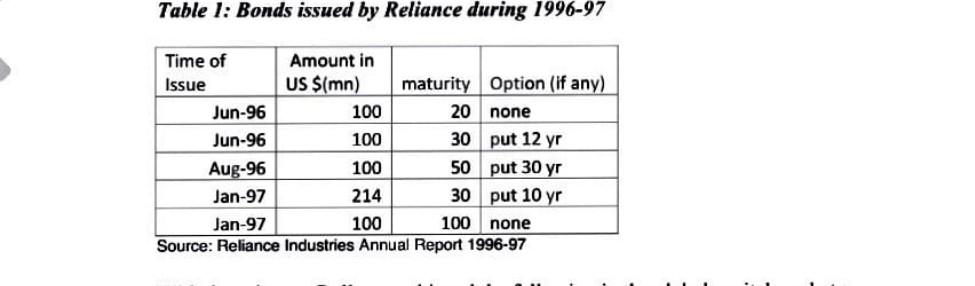 company raised $100mn through a 30 year bond (F.V.=$100) with a coupon