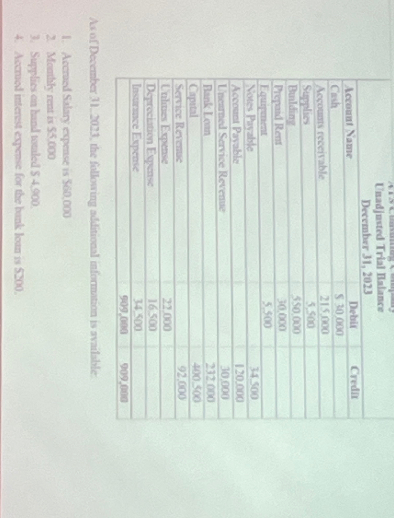  \table[[\table[[Uiadjested Trial Halance],[Derember 31,2023]]],[Acromut Vame,Debuif,Credir],[Cash,S 30000,],[Accoums receivable.,215,000,],[Supplia,5,500,],[Bulding.,550.000,],[Prepand Rers,30.000,],[Equrement,5500,],[Notes Pryable,,35500],[Accoura Parable,,120000],[Unearned Service