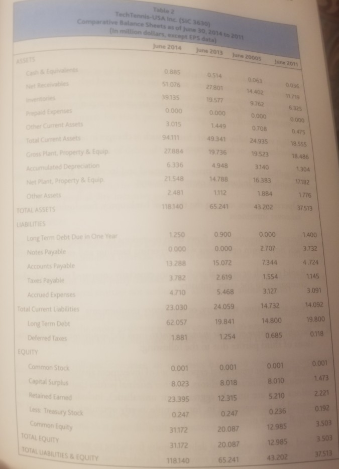 (ROE), Net Profit Margin? Case Studies in Foren 158 Table 1 TechTennis-USA