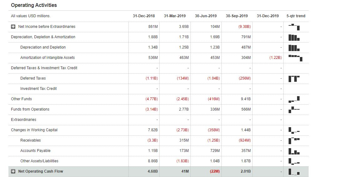  a)How are the changes in working capital computed? b)How do we