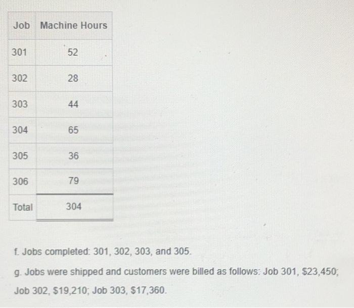 entry for question 4. Thanks! 1. 4. The weekly time tickets indicate