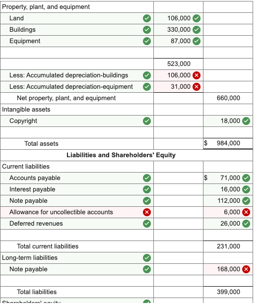 Accounts receivable Inventories Interest payable Marketable securities Land Buildings Accumulated depreciation-buildings Equipment