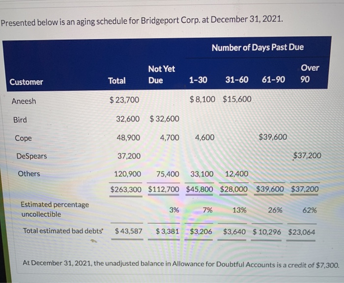  Presented below is an aging schedule for Bridgeport Corp. at December