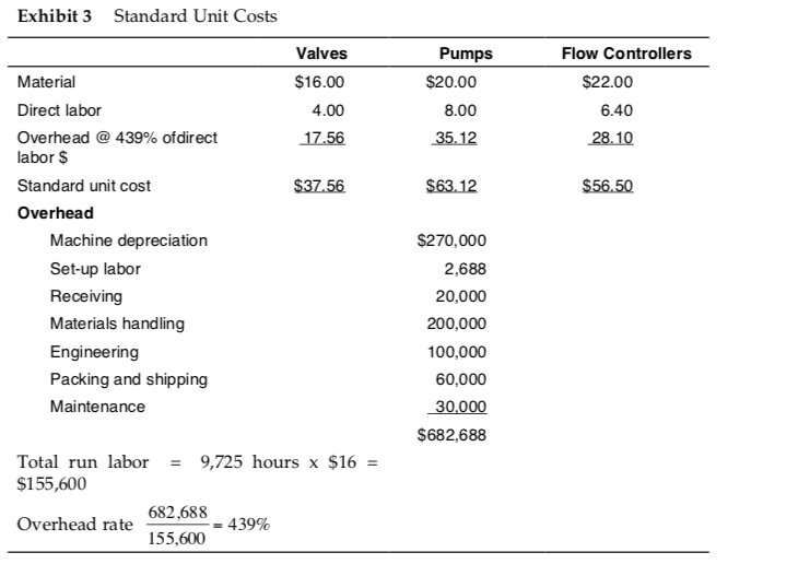 Product and Cost Summary Product Lines Monthly production Valves 7,500 units (1