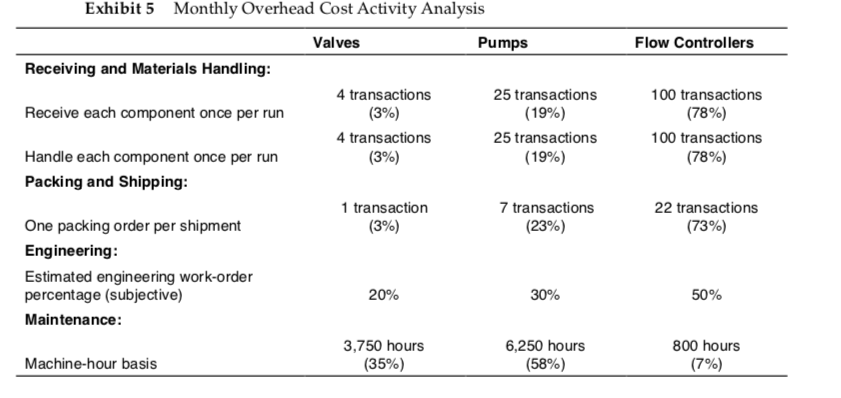 7 shipments) Flow Controllers 4,000 units (10 runs) 4,000 units (22 shipments)