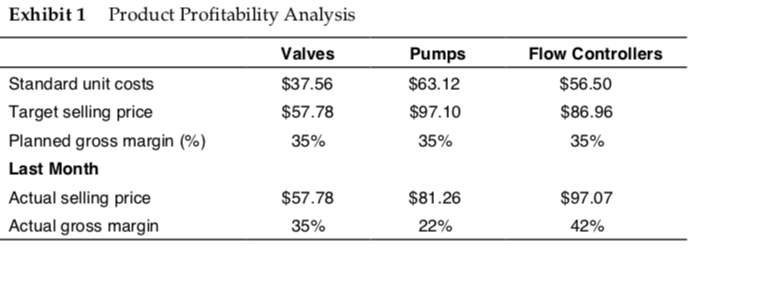 25 hours per unit .50 hours per unit 40 hours per unit