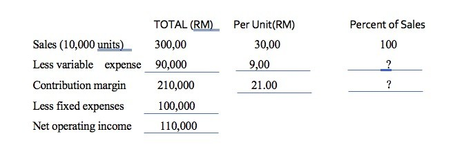 Calculate: 1)Contribution margin (CM)ratio and variable expense ratio. 2)Break-even point (BEP)