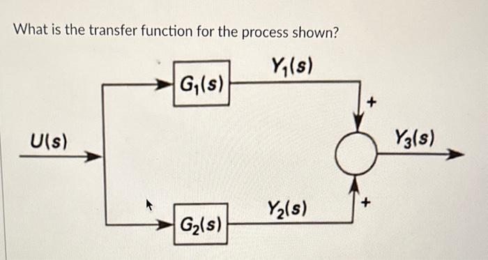  What is the transfer function for the process shown