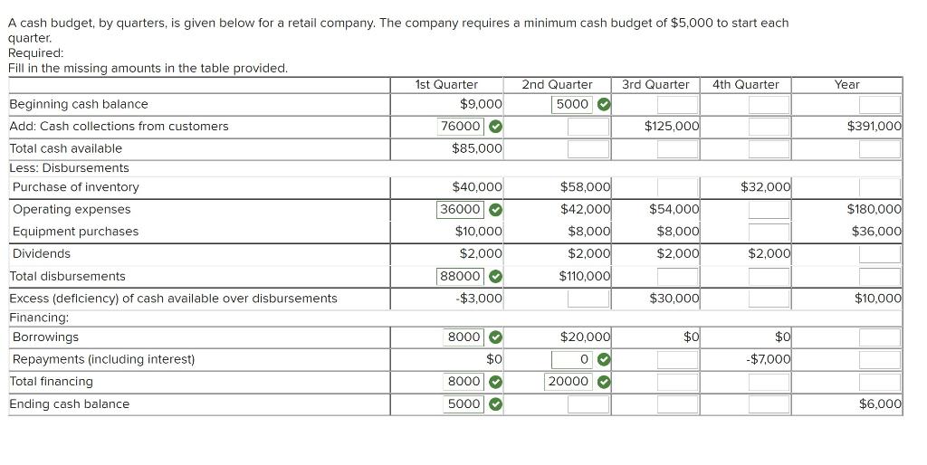 Need help please. A cash budget, by quarters, is given below for