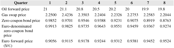 Assume that the current exchange rate is $0.90/ using the following table