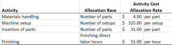 Activity Materials handling Machine setup Insertion of parts Allocation Base Number