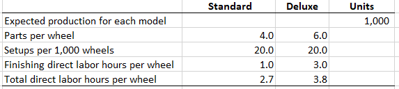 of parts Number of setups Number of parts Finishing direct labor hours