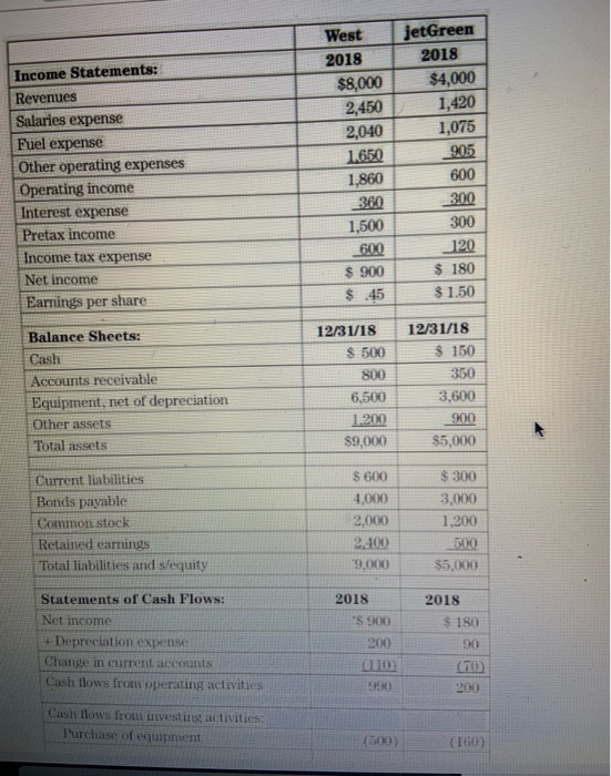 Wright analyzes the airline industry. Investors with an interest in or lending