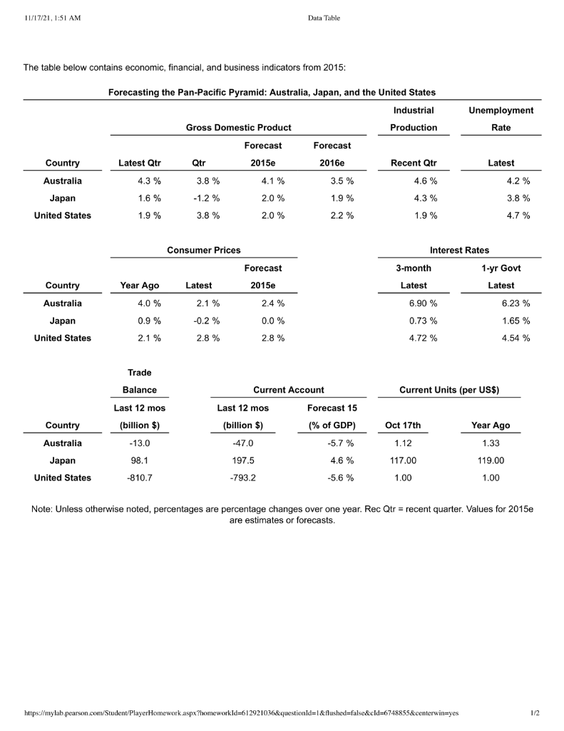 business indicators to answer the following questions. Assuming purchasing power parity, and