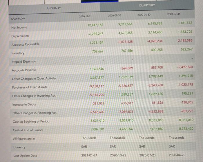  explain the itemes in this cash flow statement * in details*