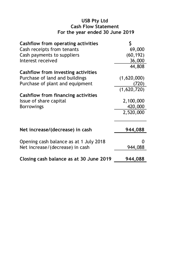 Loss Statement For the year ended 30 June 2019 Income Interest received