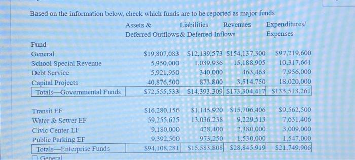  Based on the information below, check which funds are to be