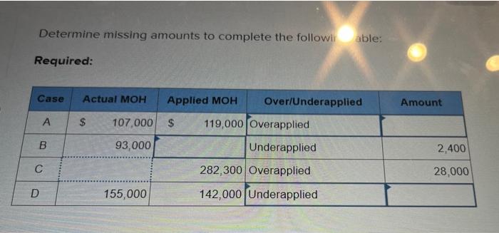 Determine missing amounts to complete the following table: Determine missing amounts to