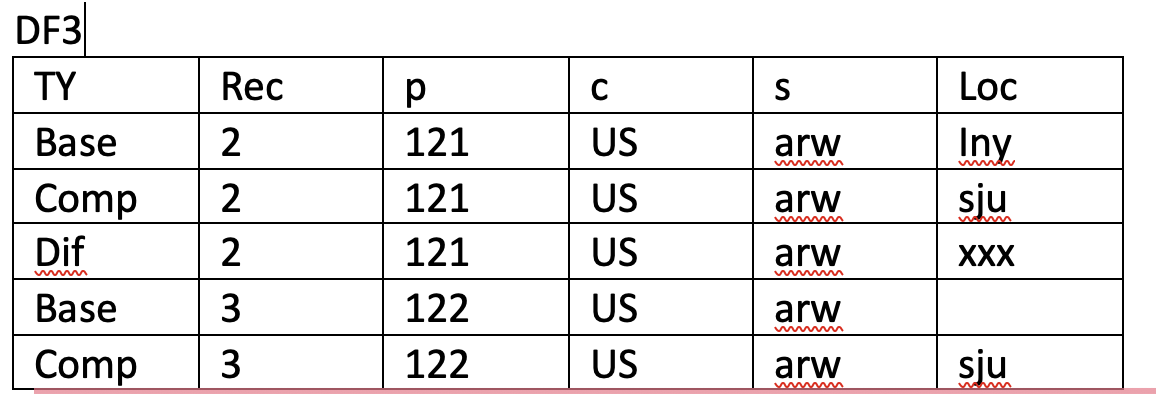 the values in the LOC column in both data frames. If there