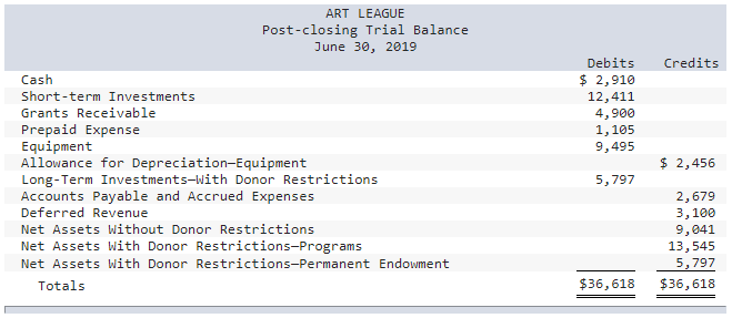 Use the following information to complete the chart below: The Art League