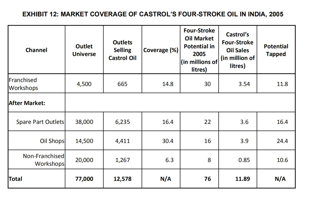 number of outlets is given against each distribution channel (Refer to the