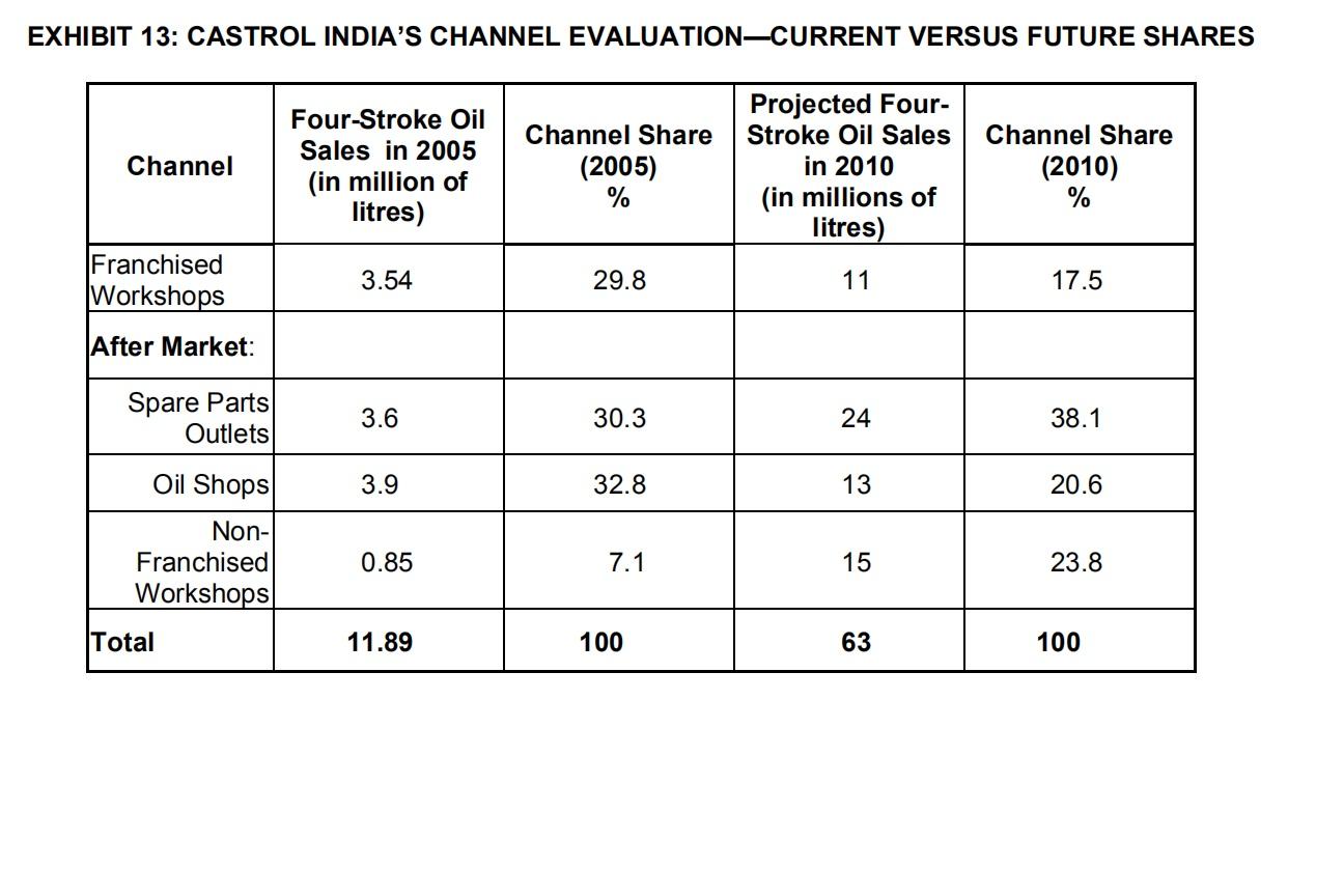column named outlet universe). You need to calculate the sales per channel