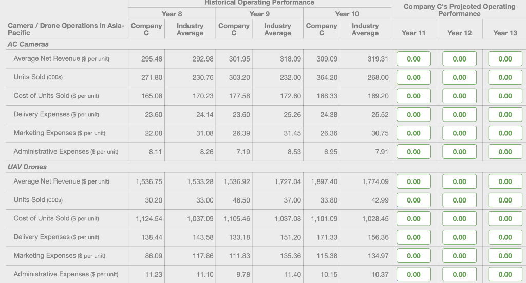 Can Someone help with Glo-Bus 3 Year Plan geographic operating projection for