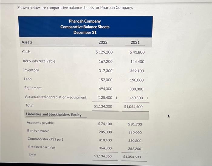  Shown below are comparative balance sheets for Pharoah Company. Additional information: