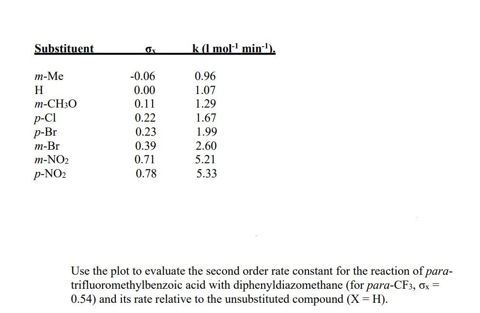 Use the plot to evaluate the second order rate constant for