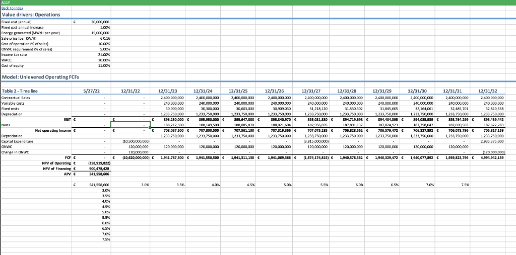  Analysis A: Project sensitivity to an increase in interest rate (in