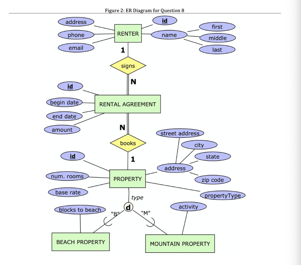 thank you for the help. Produce a relational schema diagram that corresponds
