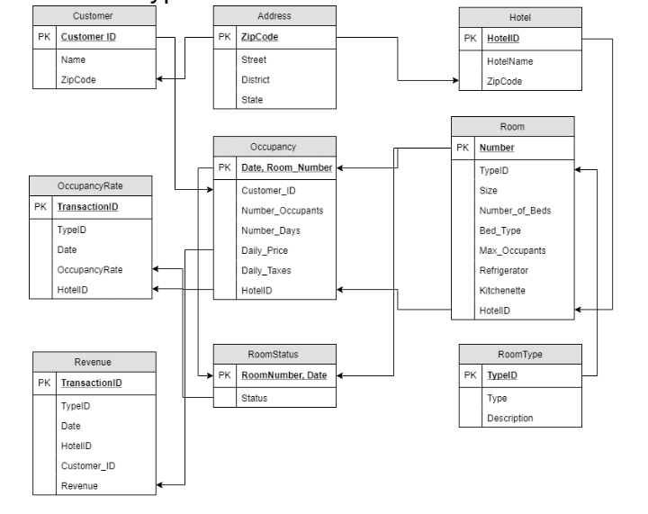 I need the commands for this design using Mysql Workbench. Please don't