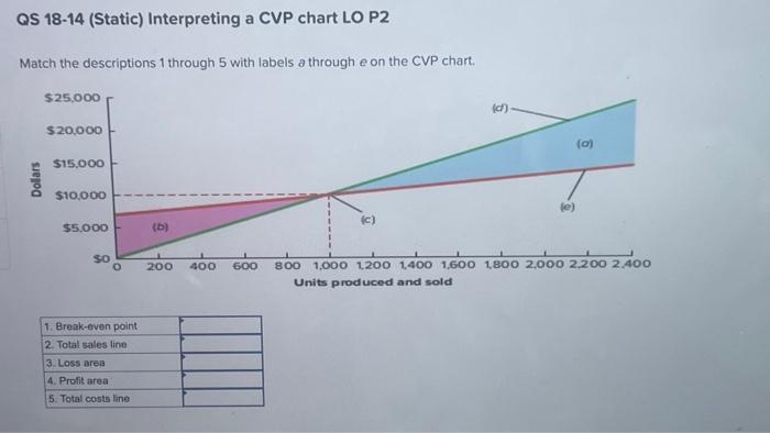  QS 18-14 (Static) Interpreting a CVP chart LO P2 Match the