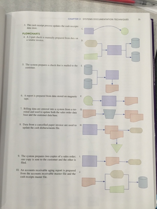  Match the flowchart, context diagram, or data flow diagram segments in