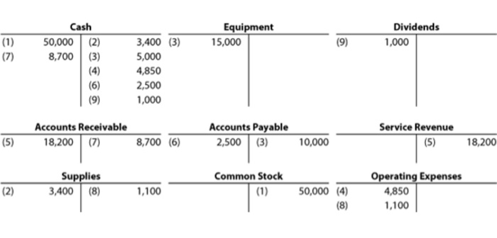 (A) prepare an unadjusted trial balance listing the ac- counts in their