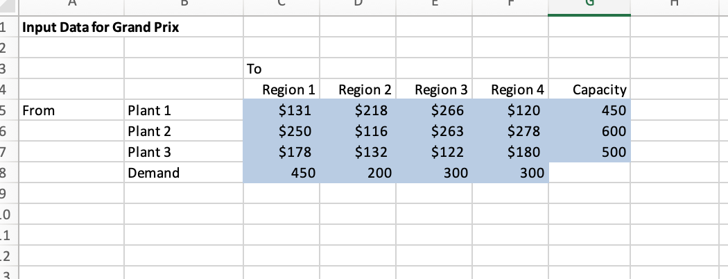 with a unit shipping cost of $278, the route from plant 2