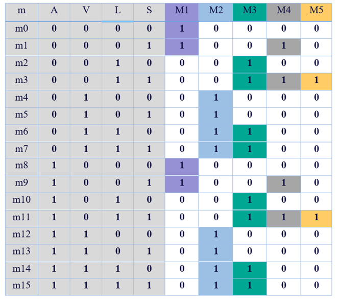 CEDAR LOGIC design Can you please design circuits representing the following cases