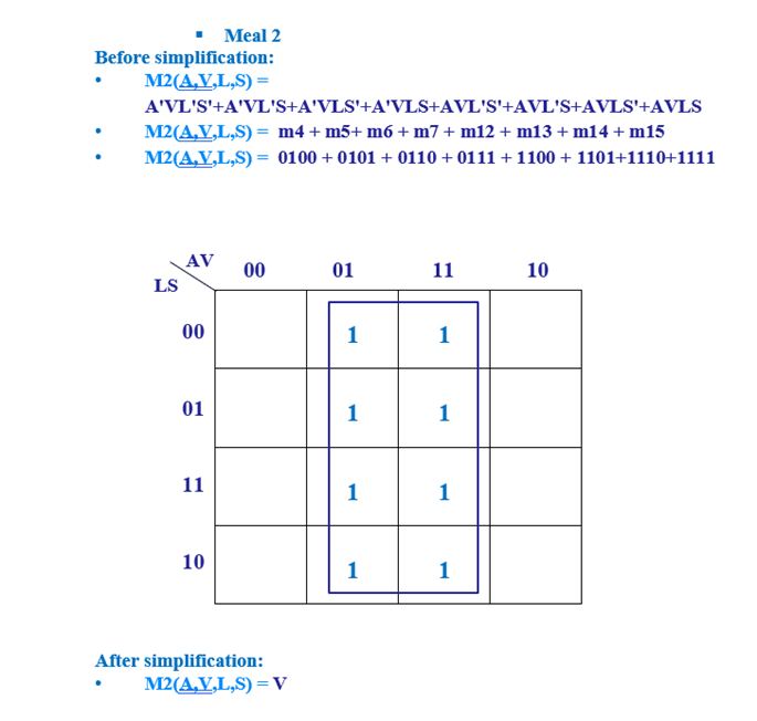 M2(A,V,L,S) = A'VL'S'+A'VL'S+A'VLS'+A'VLS+AVL'S'+AVL'S+AVLS'+AVLS = V M3(A,V,L,S) = A'V'LS'+A'V'LS+A'VLS'+A'VLS+AV'LS'+AV'LS+AVLS'+AVLS = L M4(A,V,L,S) =