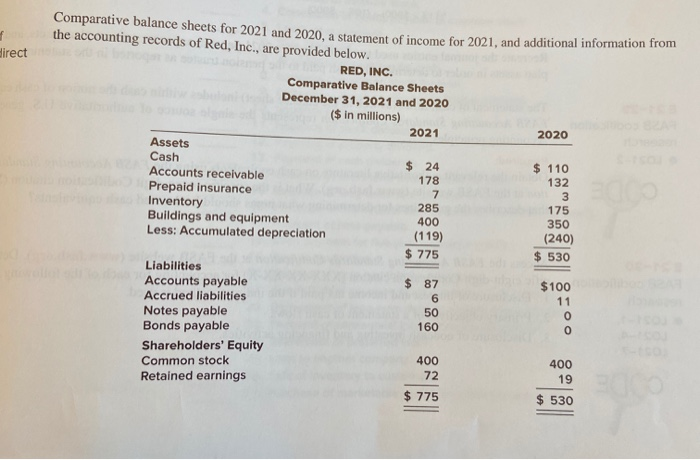  direct Comparative balance sheets for 2021 and 2020, a statement of